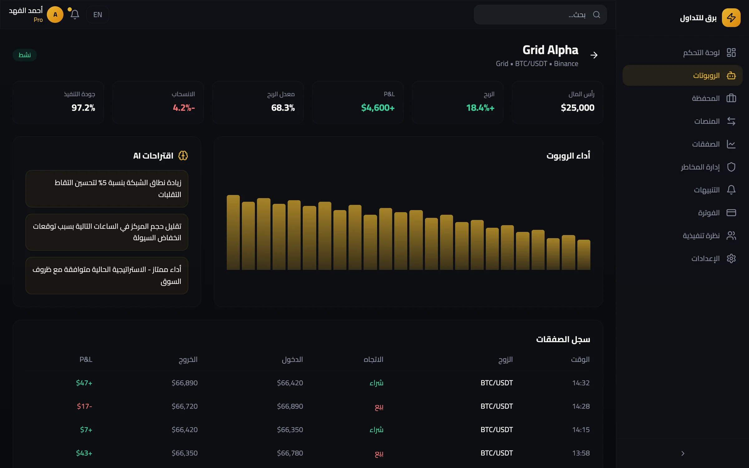 صفحة الروبوت Grid Alpha بالعربية من اليمين إلى اليسار: بطاقات رأس المال ونسبة الربح والأرباح والخسائر ونسبة الصفقات الرابحة والتراجع وجودة التنفيذ، ومخطط لأداء الروبوت، وثلاثة اقتراحات من الذكاء الاصطناعي، وجدول لسجل الصفقات يعرض الوقت والزوج والاتجاه وسعري الدخول والخروج والأرباح والخسائر (بيانات تجريبية، نموذج أولي للواجهة)