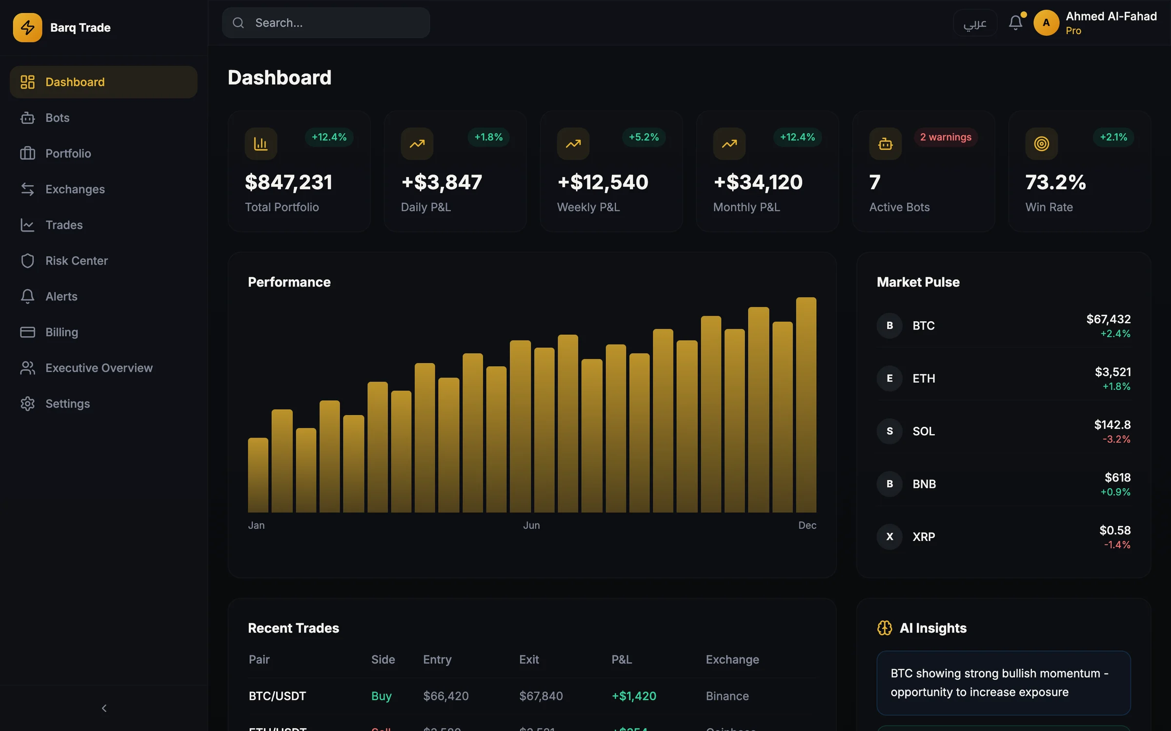 لوحة تحكم Barq Trade AI بالإنجليزية: قائمة جانبية من عشرة أقسام، وبطاقات لإجمالي المحفظة والأرباح والخسائر اليومية والأسبوعية والشهرية والروبوتات النشطة ونسبة الصفقات الرابحة، ومخطط أعمدة للأداء، وقائمة «نبض السوق» لعملات BTC وETH وSOL وBNB وXRP، وبداية جدول أحدث الصفقات ولوحة رؤى الذكاء الاصطناعي، وكلها بأرقام تجريبية (نموذج أولي للواجهة)