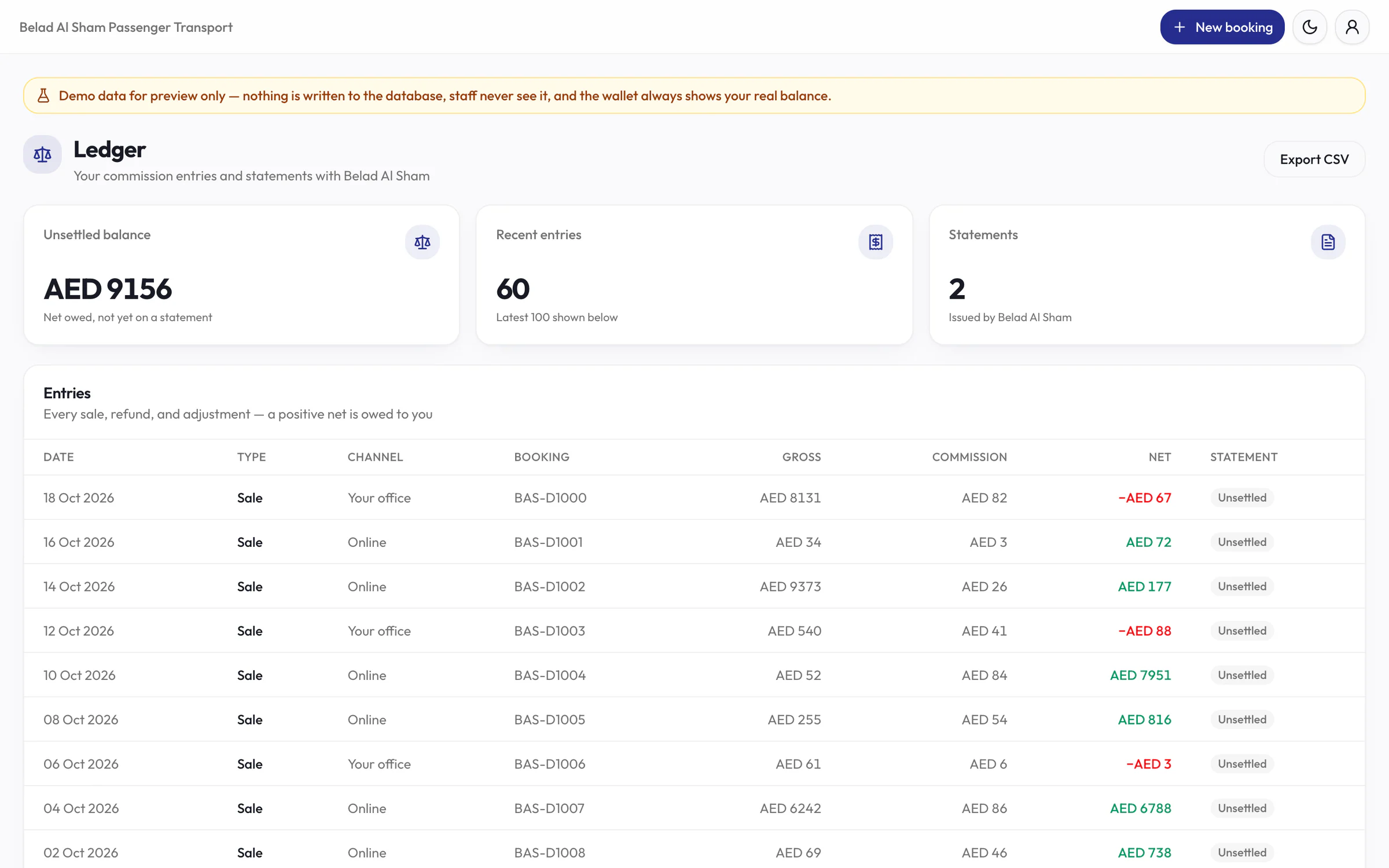 دفتر العمولات: بطاقات للرصيد غير المسوى والقيود الأخيرة والكشوف، وزر للتصدير بصيغة CSV، وجدول بالقيود حسب التاريخ والقناة ورقم الحجز مع المبلغ الإجمالي والعمولة والصافي وحالة الكشف