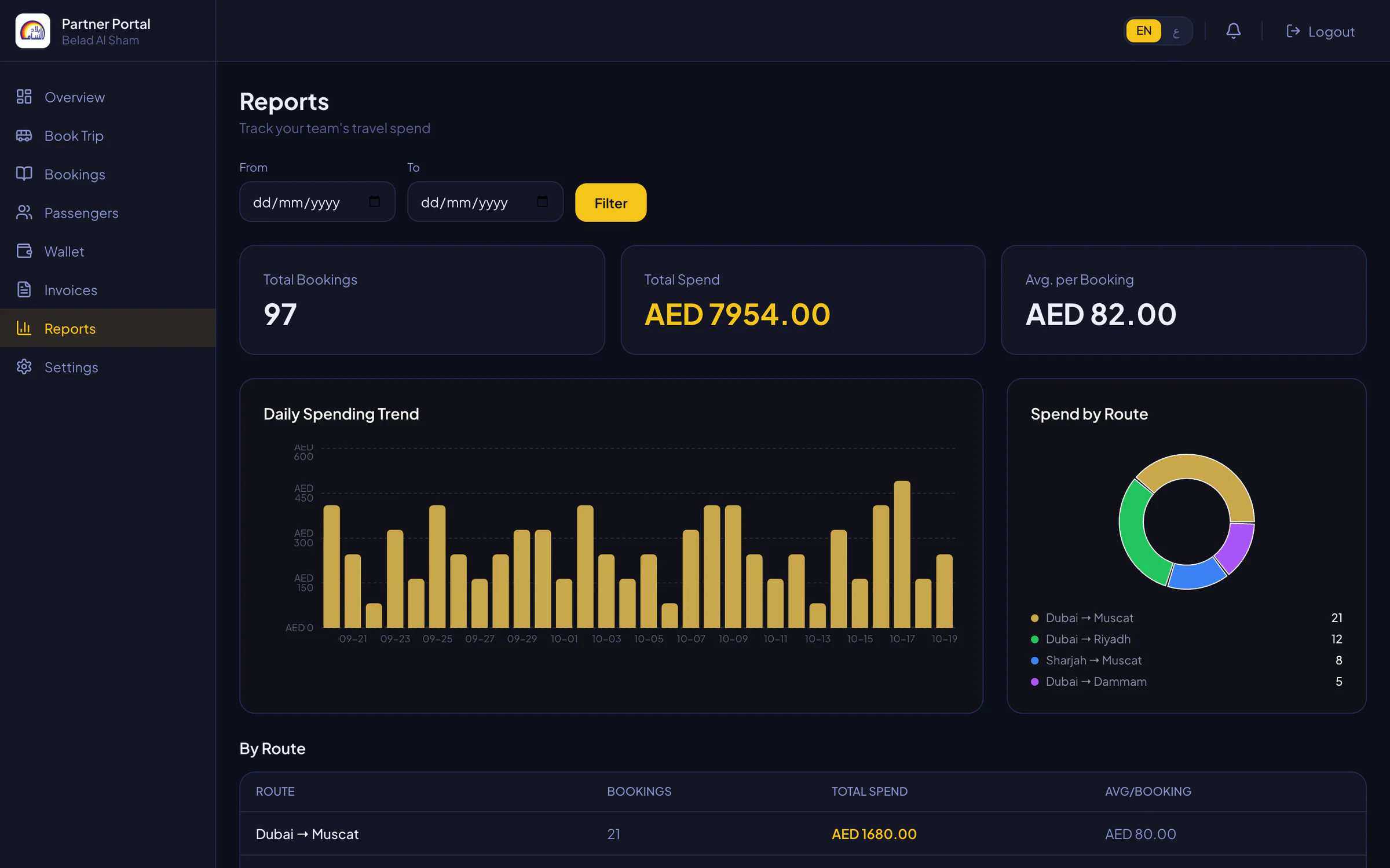 تقارير الإنفاق في الإصدار الأول: إجمالي الحجوزات والإنفاق ومتوسط قيمة الحجز، ورسم بالأعمدة للإنفاق اليومي، ورسم دائري للإنفاق حسب المسار