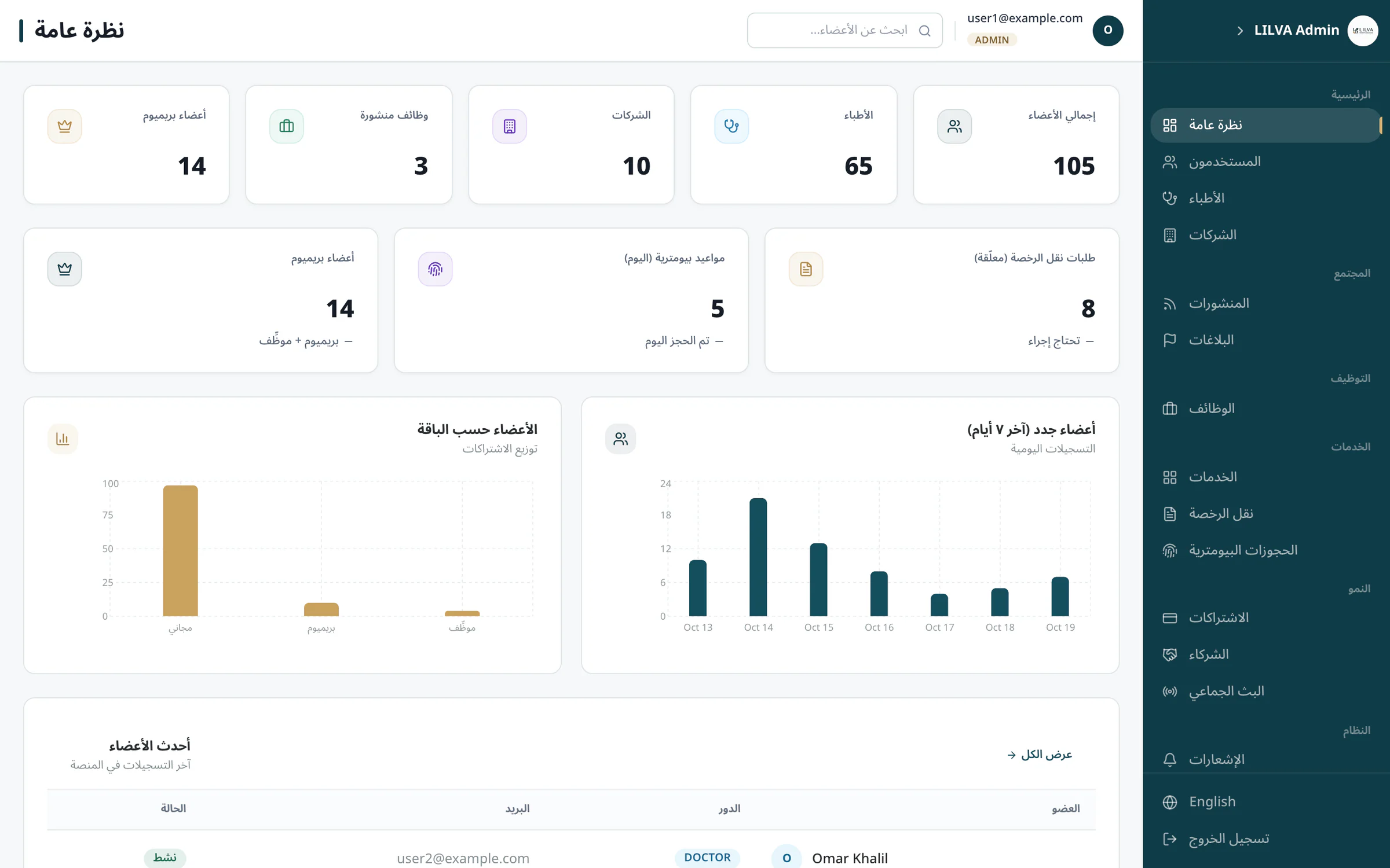 The admin overview in Arabic, with the sidebar on the right