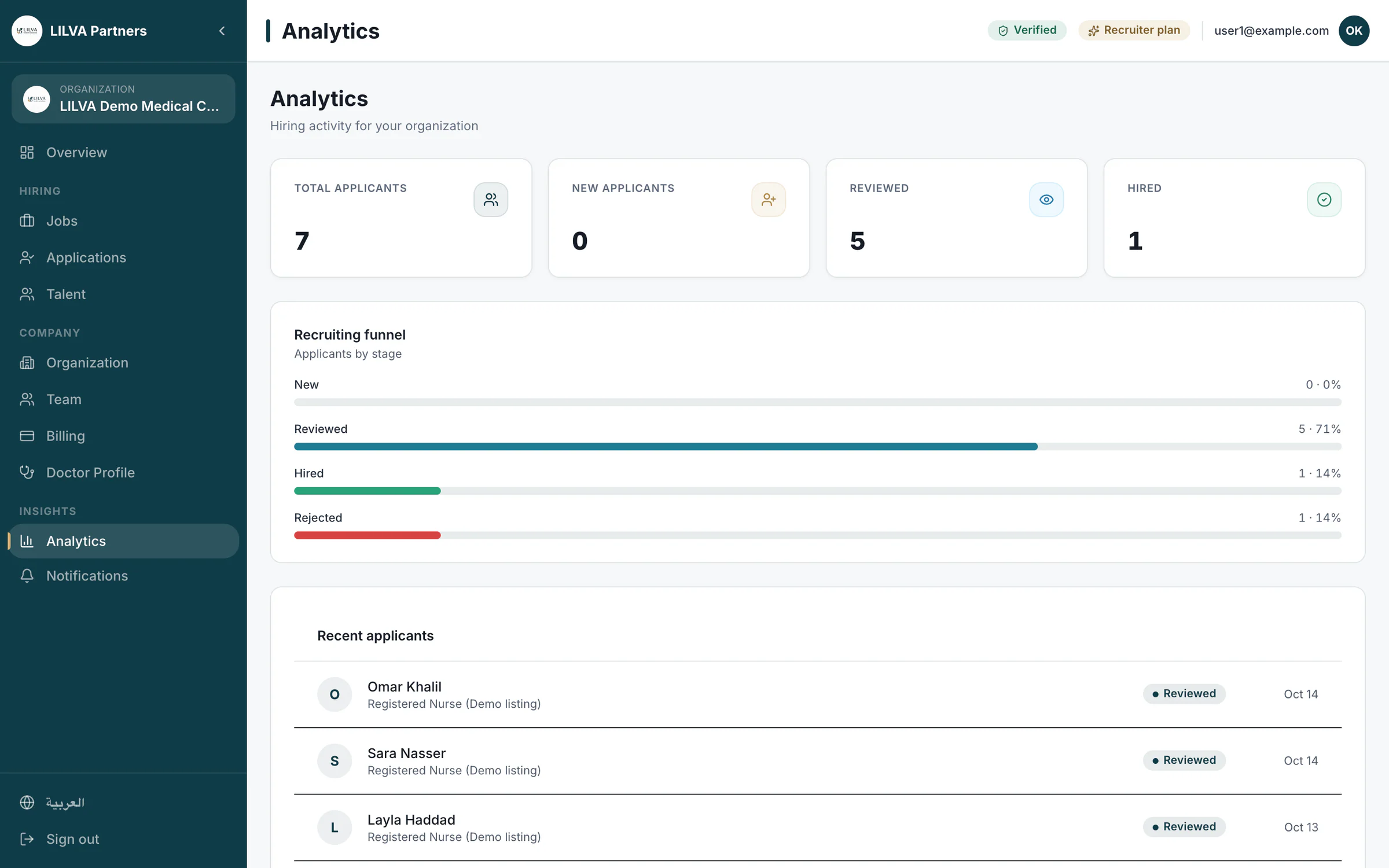 Employer portal analytics: applicant totals and a recruiting funnel split into new, reviewed, hired and rejected